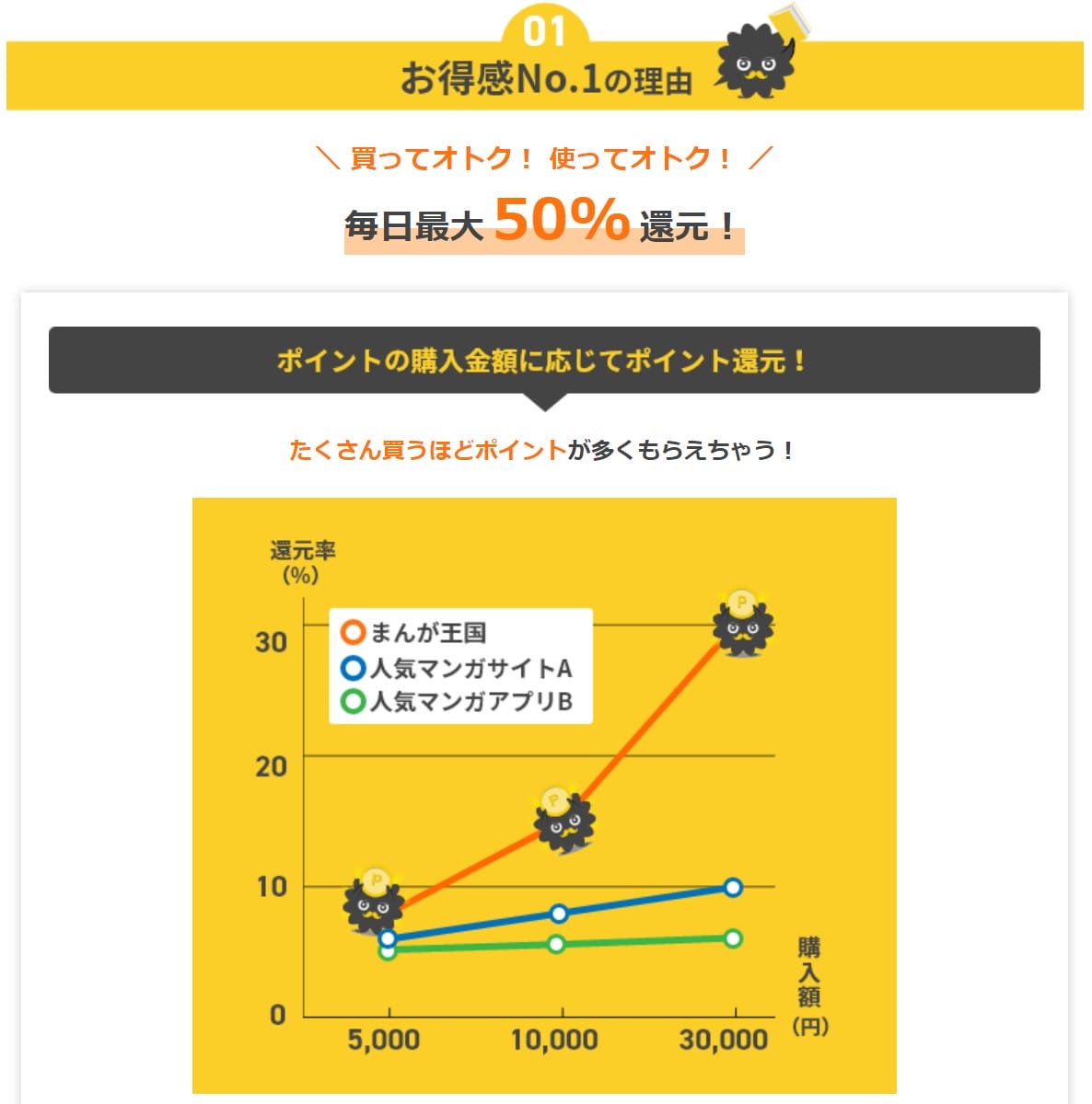 まんが王国の50%OFF紹介